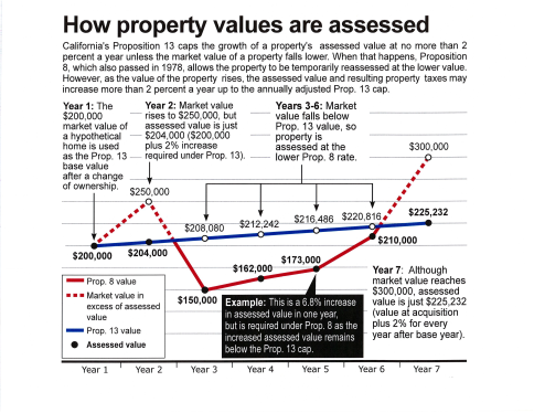 How Property Values are assessed image